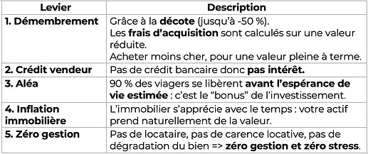 Tableau 5 leviers de performance